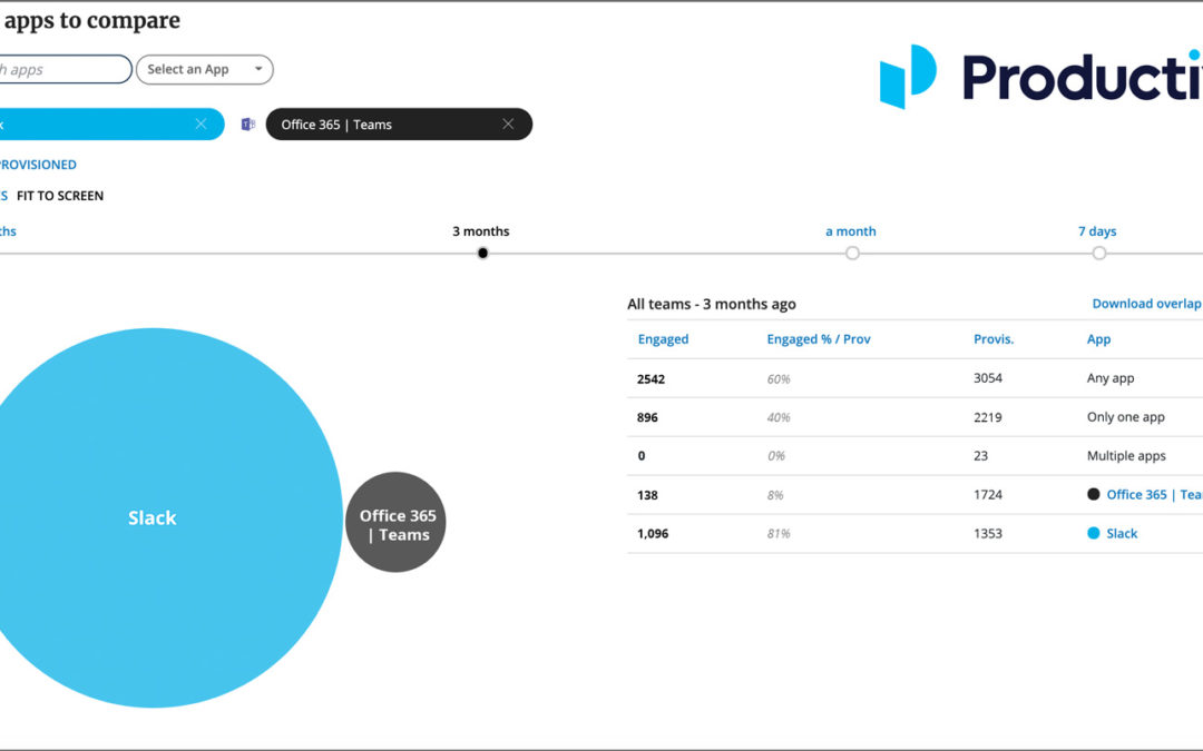 Productiv Insights: How one customer made a smart decision about Slack vs. Microsoft Teams