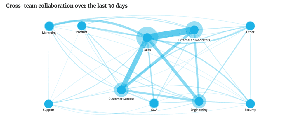 Cross-team collaboration over the last 30 days diagram.