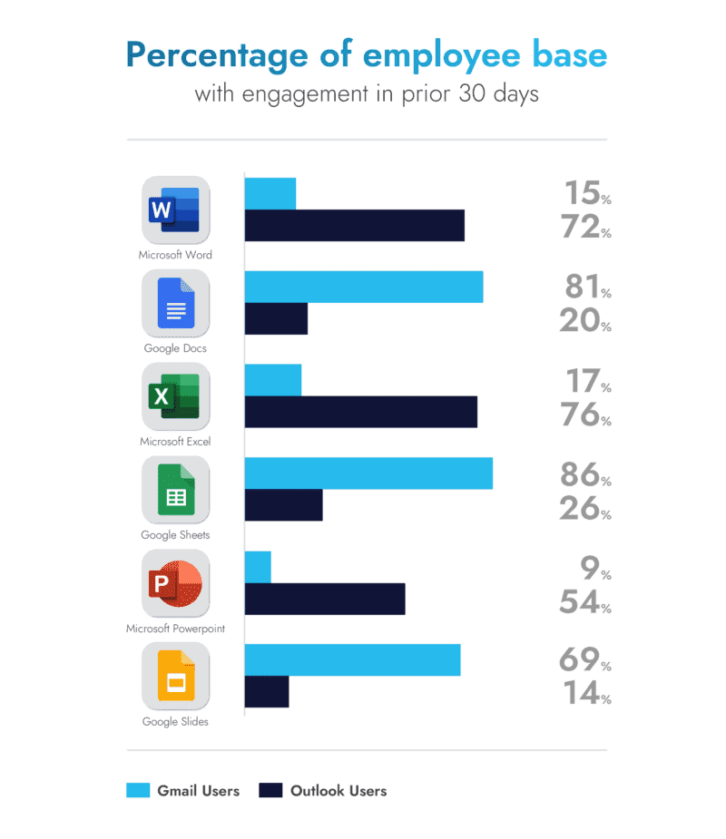 Comparison of engaged users across Google Workspace and Microsoft Office 365 apps