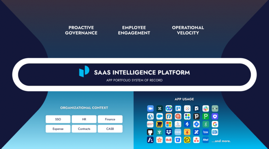 How Productiv's SaaS Intelligence Platform works