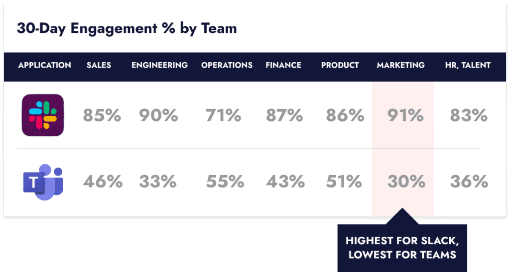 Slack vs Teams engagement by department