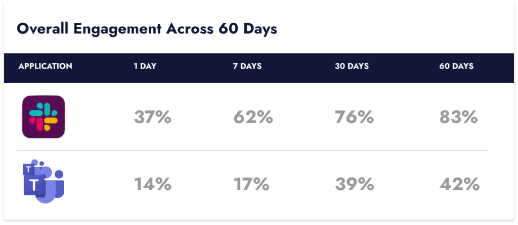 Slack vs Teams engagement across 60 days