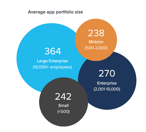 Average SaaS app portfolio size