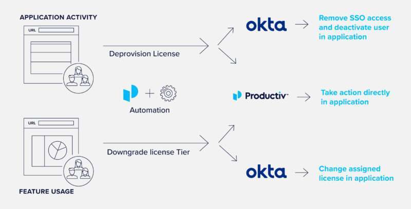Automate license management with Productiv ELM