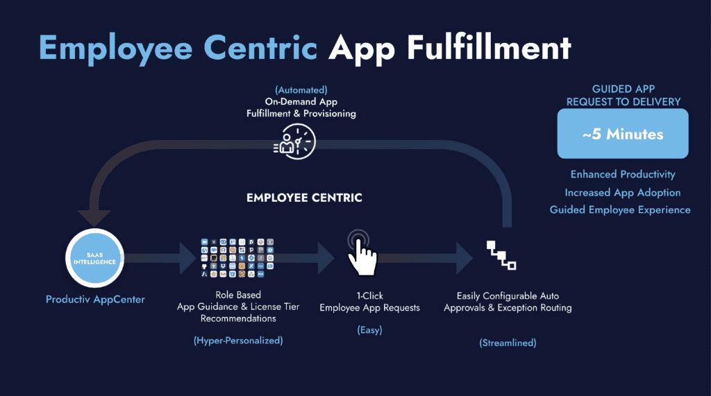 Employee-centric app fulfillment