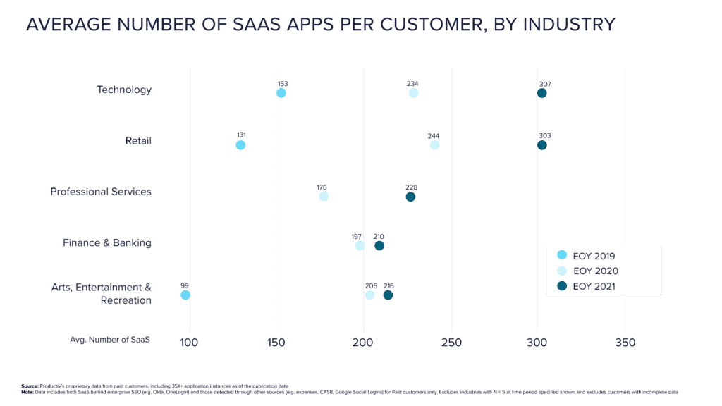 Average number of apps across 5 key industries