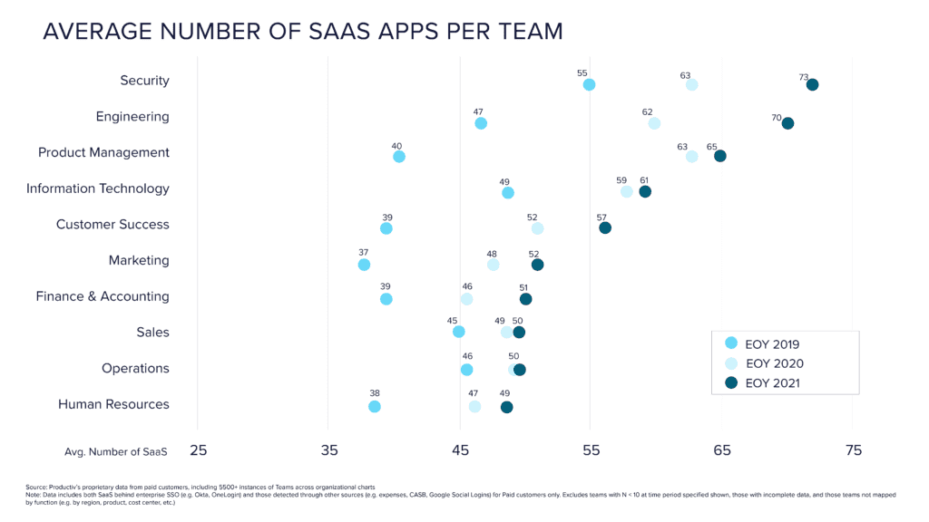 Average SaaS apps per team