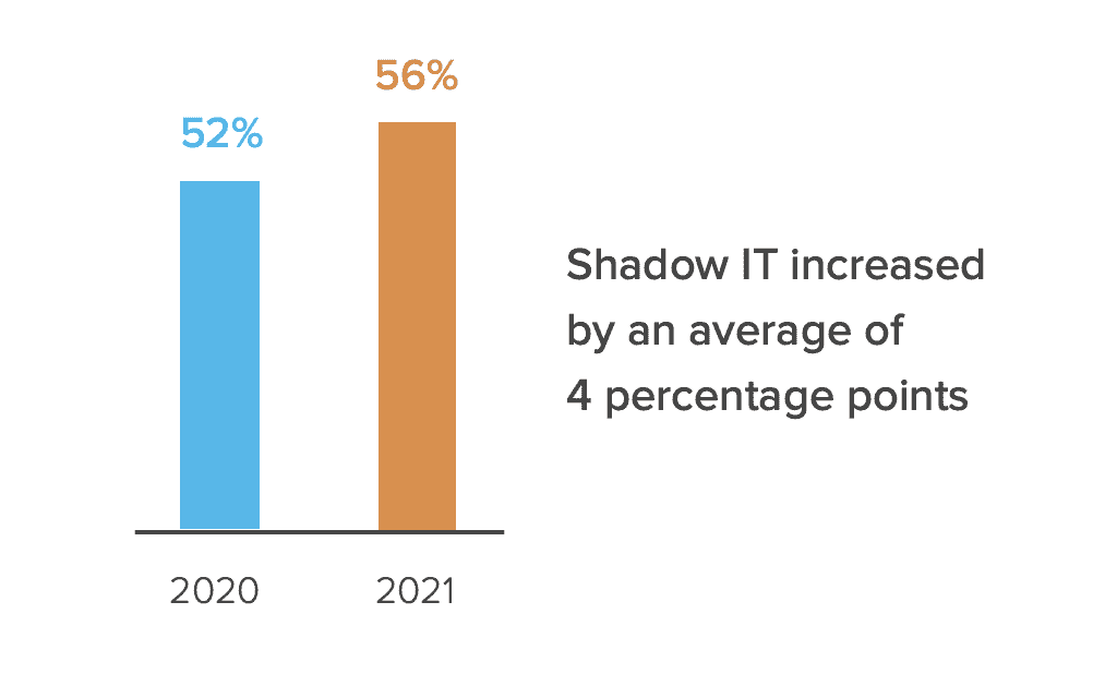 Bar chart showing that Shadow IT has increased an average of 4 percentage points from 2020 to 2021