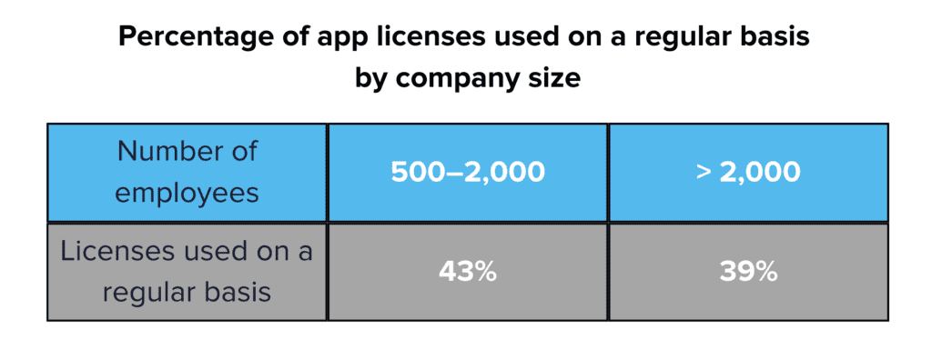 Table that shows the percentage of SaaS app license usage by company size