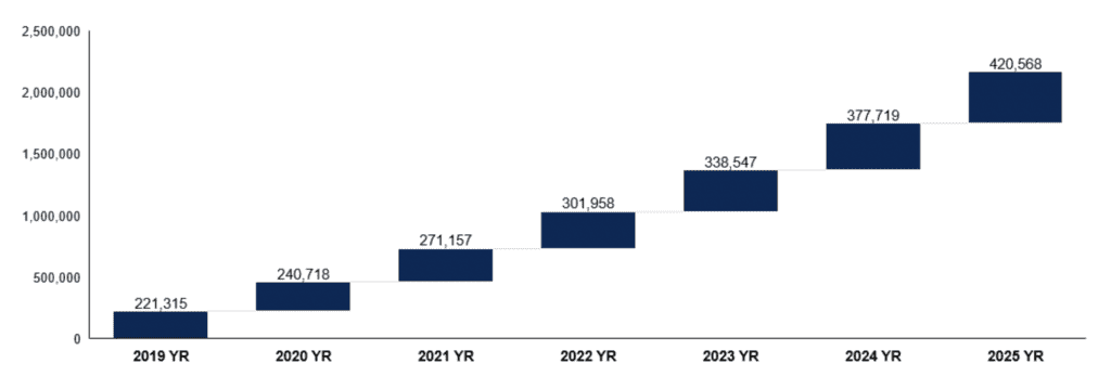 The projected rise in enterprise app spend through 2025.