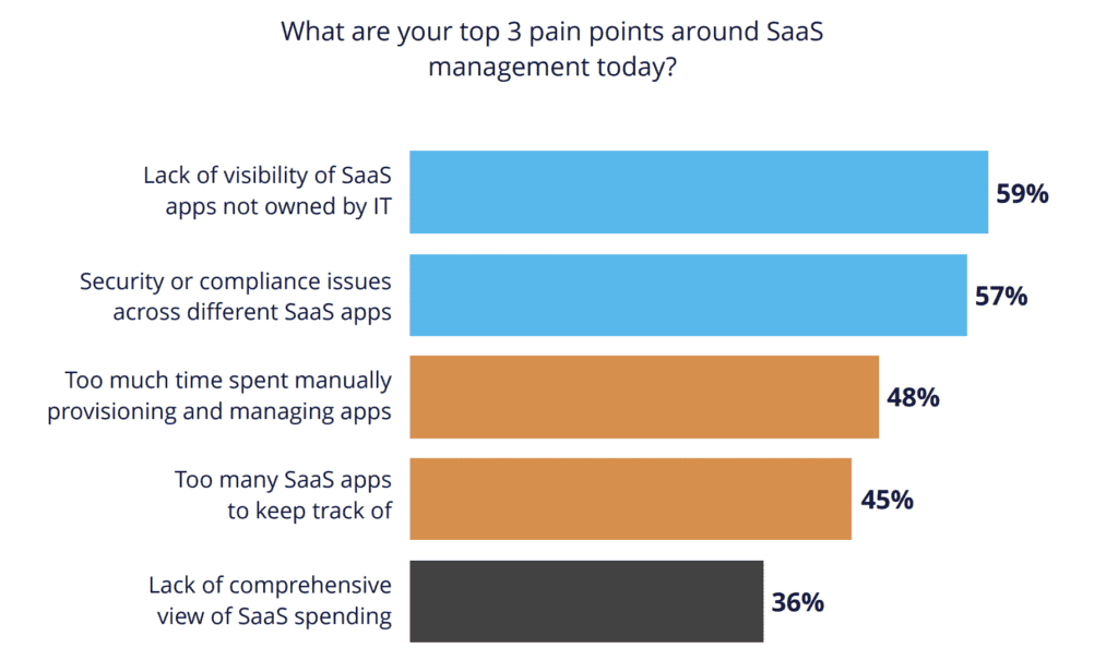 The top SaaS management pain points for tech leaders that get in the way of cost optimization.