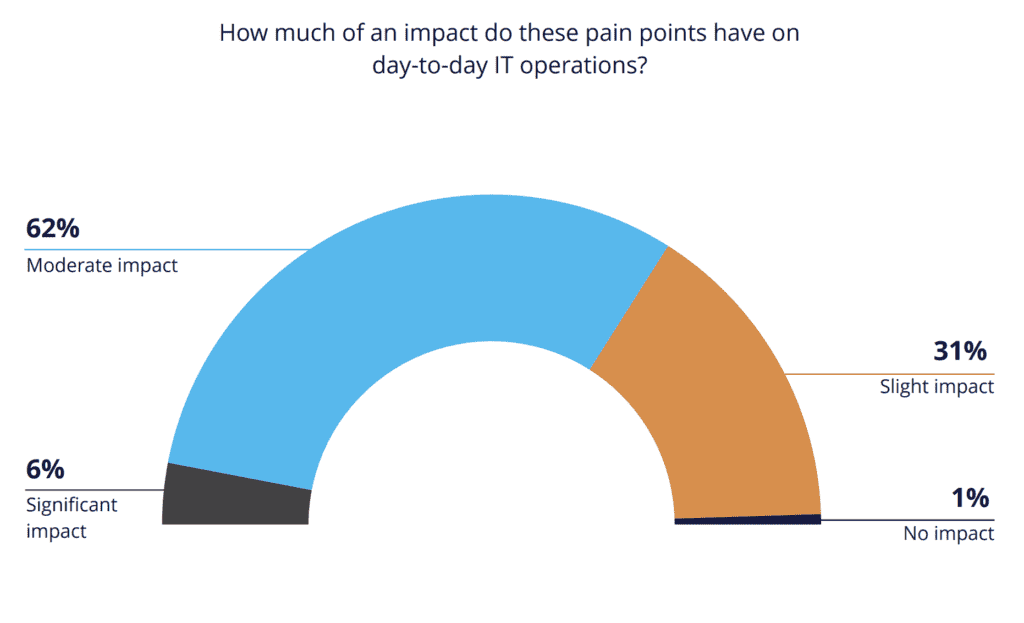 Graph showing how IT's day-to-day operations are impacted by SaaS management pain points.