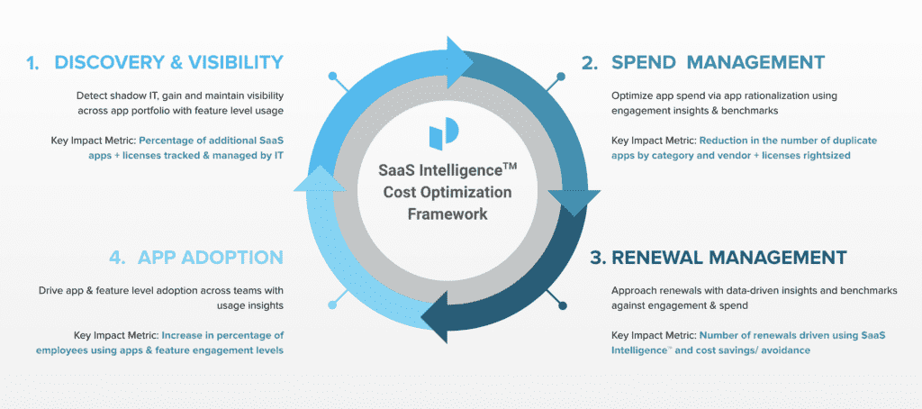 Graphic of the SaaS Intelligence Cost Optimization Framework