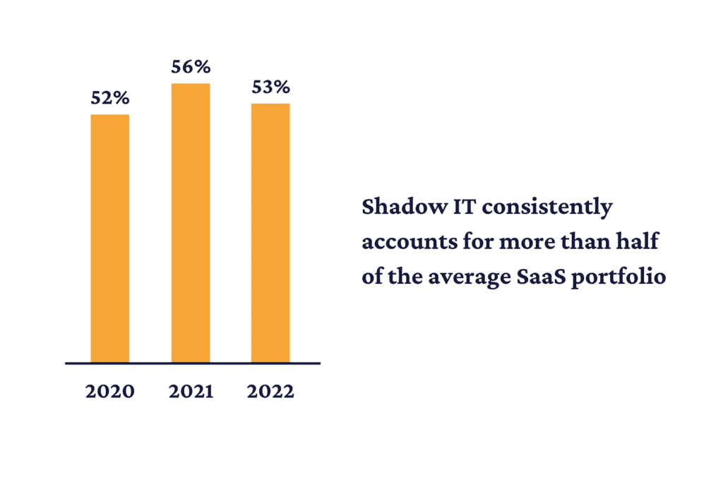 Bar chart shwoing the percentage of shadow IT in the average SaaS portfolio from 2020 - 2022