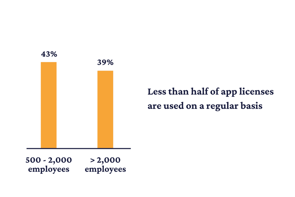 Bar chart showing the percentage of app licenses used by company size