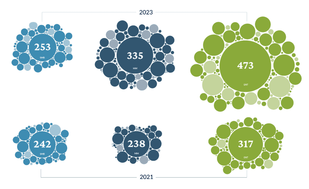 Change in the size of SaaS portfolios between 2021 and 2023 for SMB, MM, and ENT