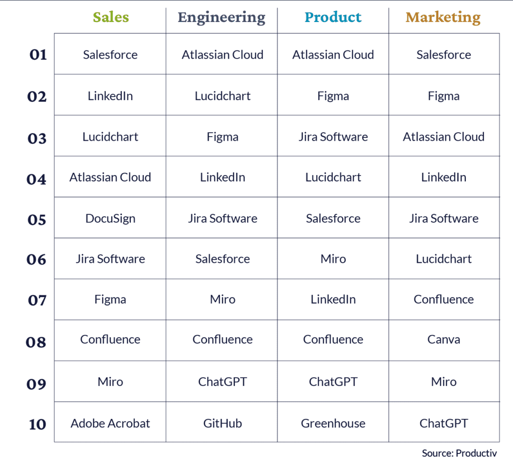 State of SaaS Top 10 most used apps by department - Productiv